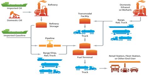 Oil And Gas Supply Chain Infographic Royalty Free Vector 54 Off