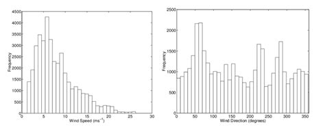 Histograms Showing The Distribution Of A Wind Speed And B Direction Download Scientific