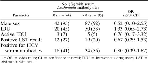 Table 1 From Detection Of Leishmania Infantum Kinetoplast DNA In