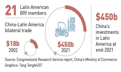 Us Initiative Cannot Match Bri In Latin America As Countries Welcome