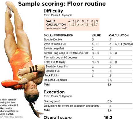 Olympics Gymnastics Scoring Sports Stack Exchange