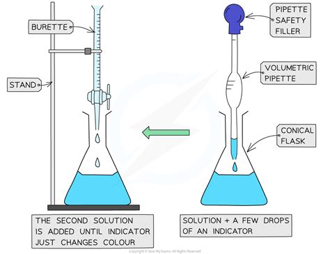 Acid Base Titrations Cambridge O Level Chemistry Revision Notes 2023