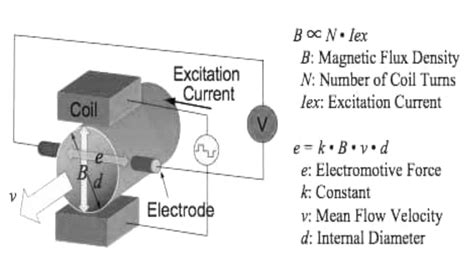 Magnetic Flow Meter Electromagnetic Flow Meter Working Principle And Applications