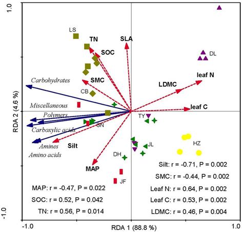 Redundancy Analysis Rda Ordination Biplot Of Soil Microbial Carbon