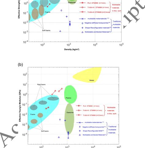 A The Ashby Map Of Strength Versus Density B The Ashby Map Of