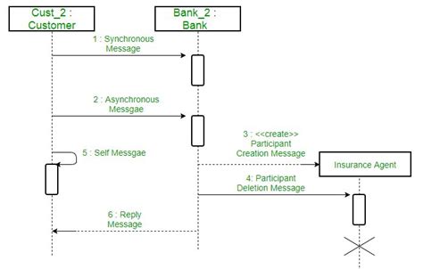 Unified Modeling Language Uml Sequence Diagrams Geeksforgeeks Sequence Diagram Diagram