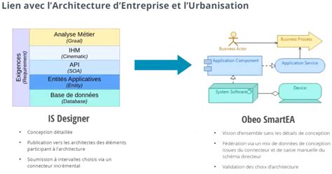 Alimenter le référentiel dArchitecture dEntreprise pour la couche