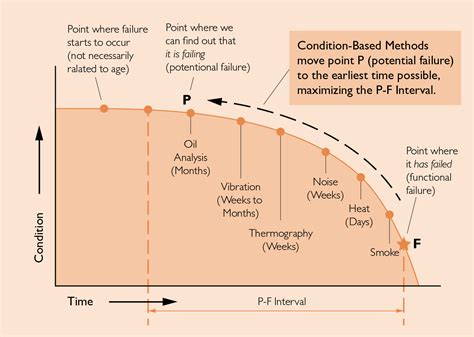 Maximizing The P F Interval Through Condition Based Maintenance