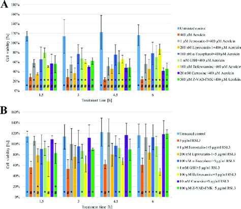 Comparison Of The Cytotoxic Effect Of Acrolein Panel A And RSL3