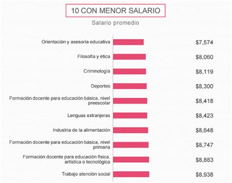 Carreras peor pagadas de 2017 en México Dinero en Imagen