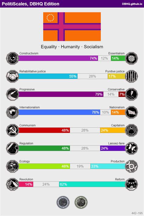 Averaging these results, which axis does this put me? : r/PoliticalCompass