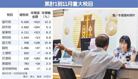 營所稅大增 前11月稅收衝新高 金融．稅務 工商時報