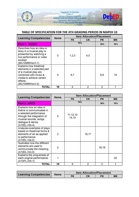 Q4 Assessment Mapeh 10 TOS TABLE OF SPECIFICATION FOR THE 4TH GRADING