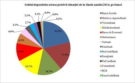 grafic Evoluţia pieţei depozitelor bancare în anul 2014 Banca mea