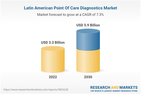 Latin America Point Of Care Diagnostics Market Growth