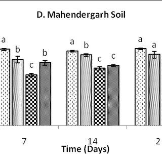 Activity Of Urease Enzyme Mg NH4 Kg Dry Soil In Soil Of Different