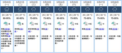 天文台｜今日大致多雲 間中有驟雨及幾陣雷暴 最高氣溫約26度 星島日報