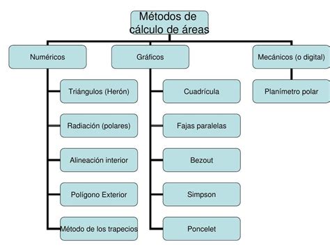 M Todos De C Lculo De Reas Ccingenieriacc Udocz