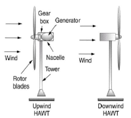 What is Wind Turbine? Advantages and disadvantages of Wind Turbine ...