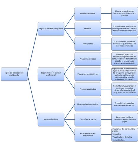 Mis apuntes: CUADRO SINOPTICO DE LAS APLICACIONES MULTIMEDIA