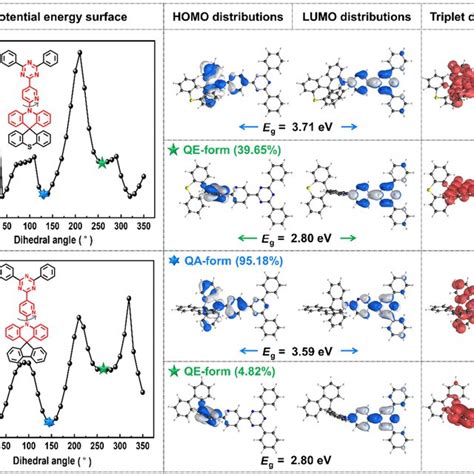 Potential Energy Surface Scan Curves Homo Lumo And Triplet