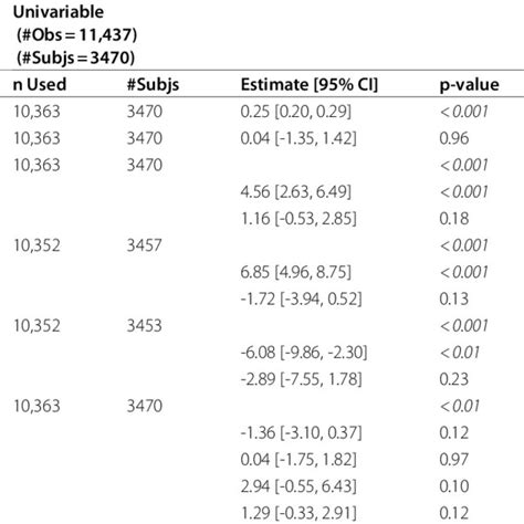 Longitudinal Analysis Of Systolic Blood Pressure Sbp Download