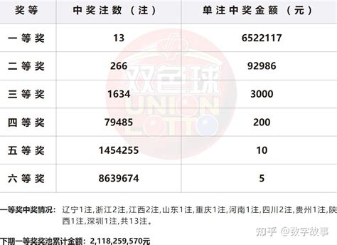 双色球23098期开奖结果：蓝球11，13注一等奖 知乎