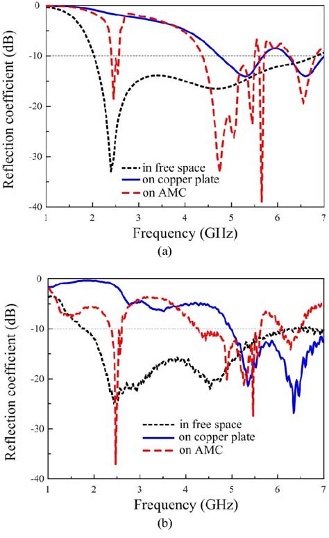 Figure 1 From Design Of Miniaturized Dual Band Artificial Magnetic