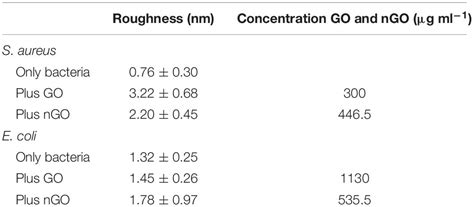 Frontiers Graphene Oxide Mediated Broad Spectrum Antibacterial Based