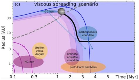 Científicos descifran la historia evolutiva del sistema solar a partir