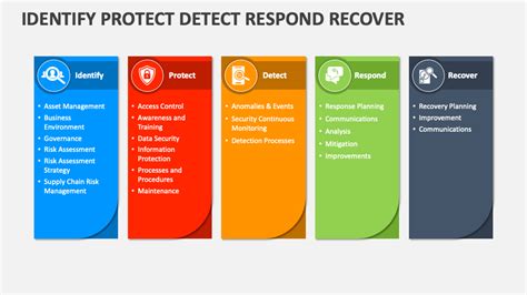 Identify Protect Detect Respond Recover Powerpoint Presentation Slides