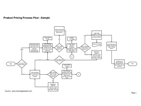 Product Pricing Process Flow Sample