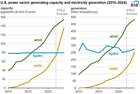 Short Term Energy Outlook U S Energy Information Administration EIA