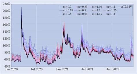 Full Article Delta Hedging Bitcoin Options With A Smile