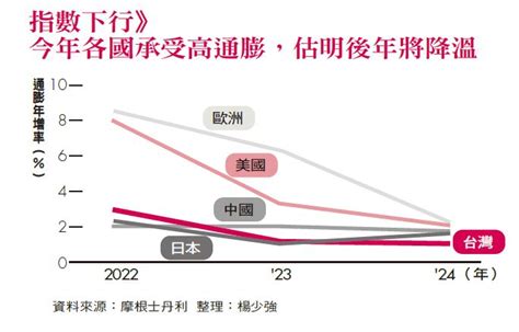 2023年經濟關鍵詞》「通膨降溫」、「升息趨緩」 商業周刊第1831期 商周線上讀