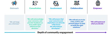 5 Community Engagement Examples With Results - Qualtrics