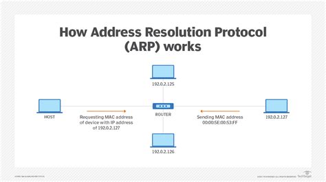 What Is Address Resolution Protocol Arp Definition From Searchnetworking