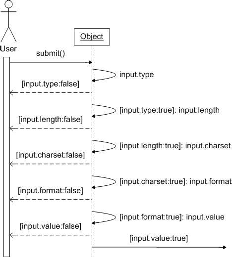 Input Validation Sequence Diagram Download Scientific Diagram