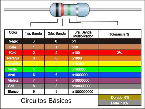 Código De Colores Para Las Resistencias Fijas Elementos Pasivos En Ac