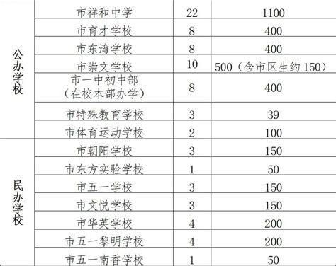 茂名市教育局关于2022年秋季局直属小学、初中新生入学安排的通告 房产资讯 房天下