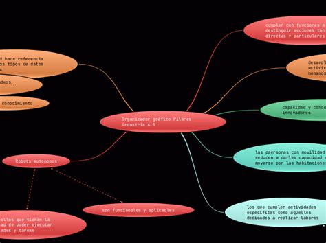 Organizador gráfico Pilares industria 4 0 Mind Map