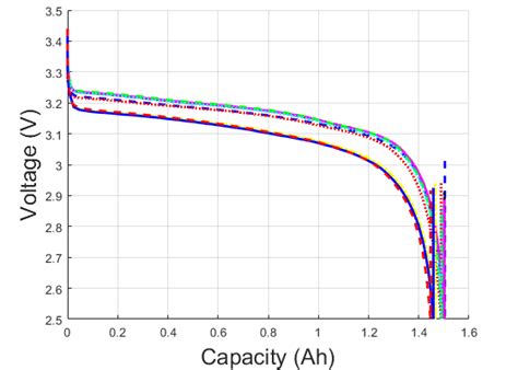 A Voltage Capacity Curves For Cells A D During Discharge Cycle 05