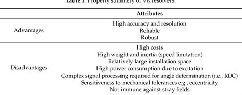 Table 1 From Benchmark Of Rotor Position Sensor Technologies For