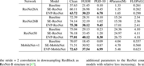 Top 1 Accuracy By Resnet26ab Resnet50 And Mobilenet On Imagenet