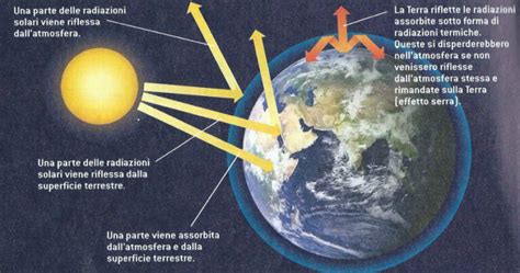 Effetto serra: definizione cause conseguenze - Studia Rapido