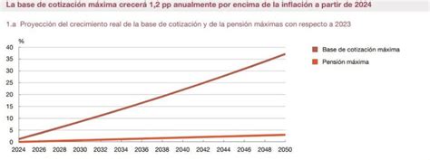 LAS PENSIONES EN 2024 EN ESPAÑA PERJUDICAN A LOS TRABAJADORES QUE GANAN