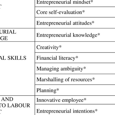 Differences in the entrepreneurial mindset, knowledge, skills and ...