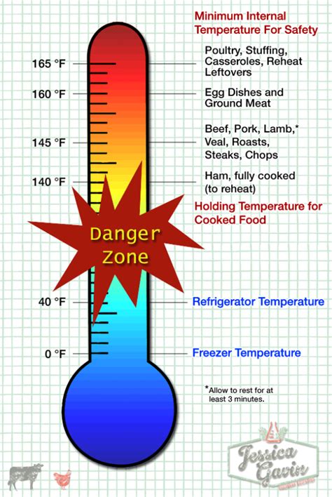 Food Danger Zone Chart