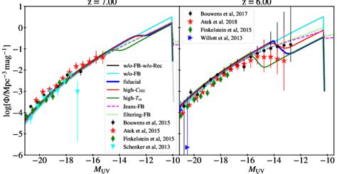 The Uv Luminosity Functions Of Galaxies At Redshifts Right Panel