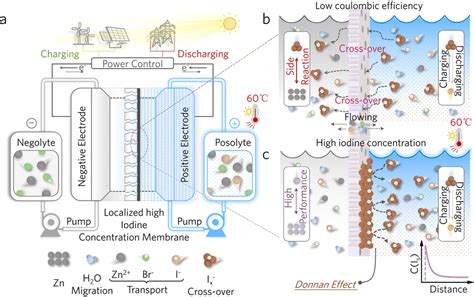 Initiating A Composite Membrane With A Localized High Iodine